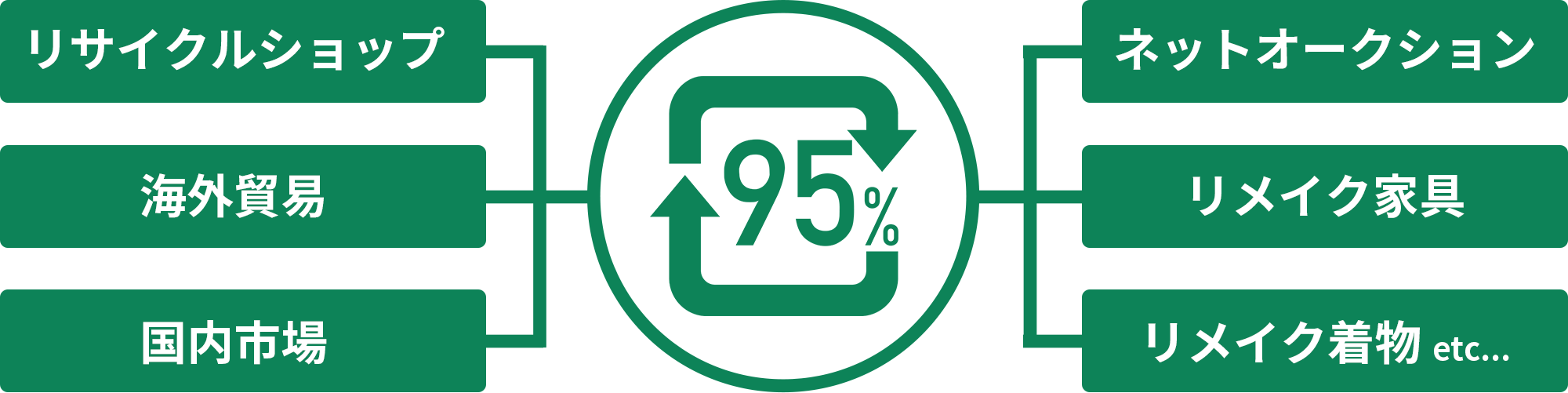 リサイクルで低価格を実現