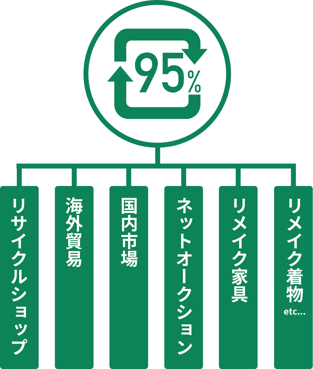 リサイクルで低価格を実現